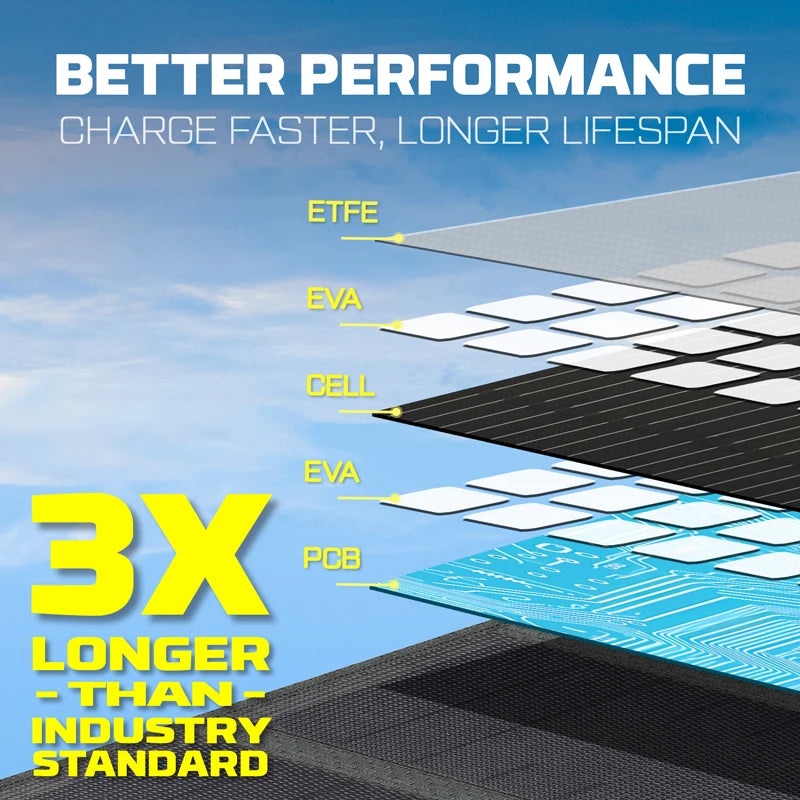 POWERWIN PWS30 Foldable 33W Solar Panel  ETFE High Efficiency,  Lightweight & Waterproof for Outdoor Camping/RV